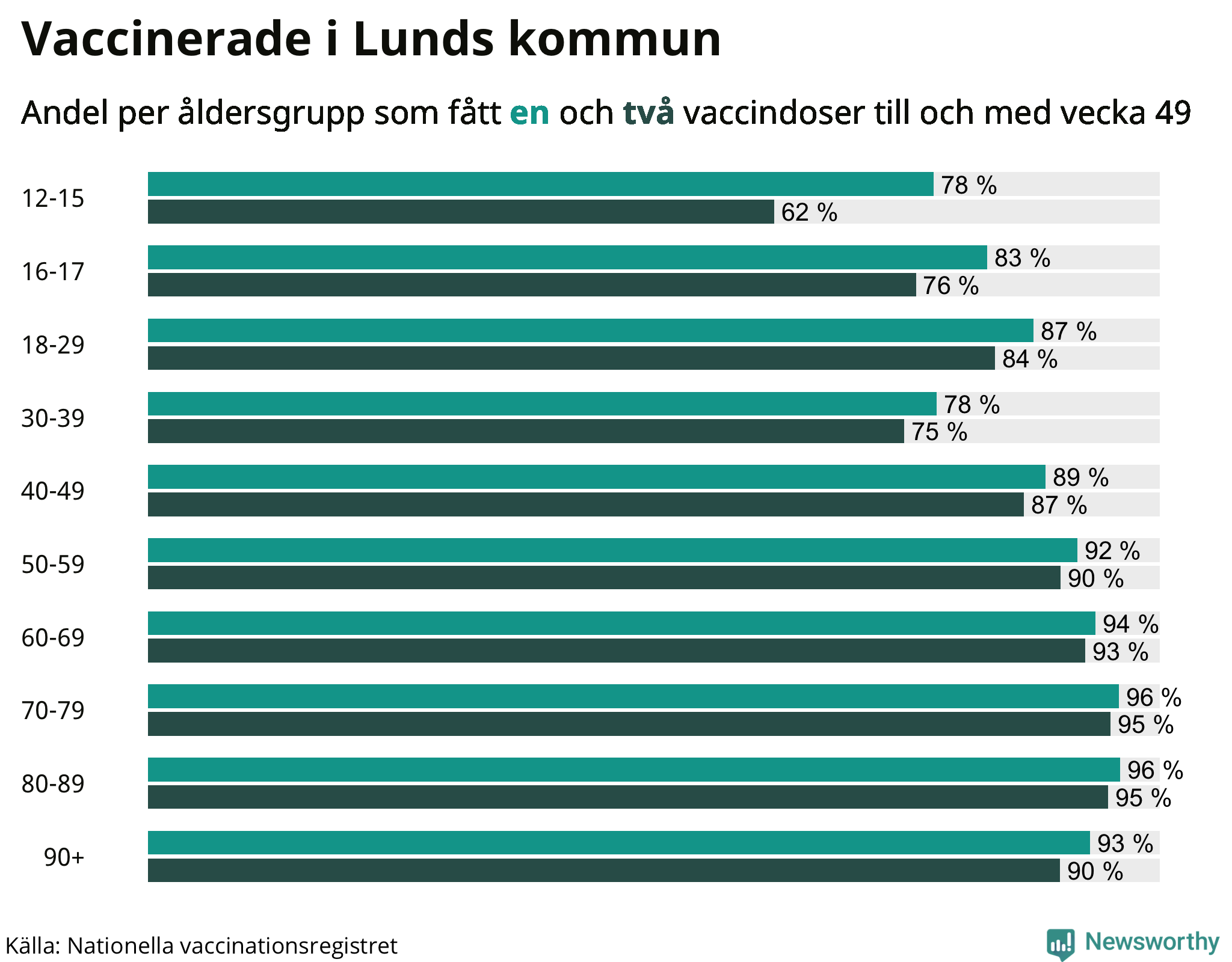 Graf över vaccinerade per åldersgrupp